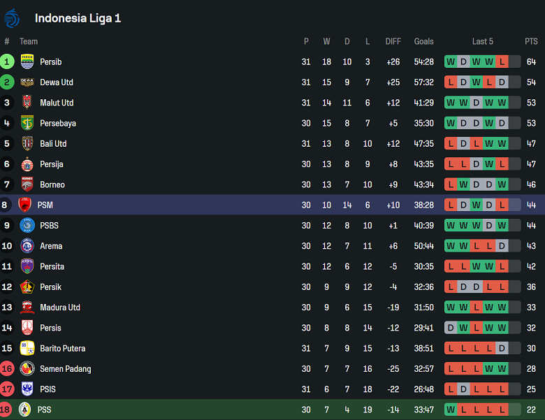 Nhận định, soi kèo PSS Sleman vs PSM Makassar, 19h00 ngày 3/5: Buông tiếp? - Ảnh 4