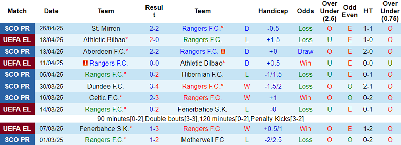 Nhận định, soi kèo Rangers vs Celtic, 18h00 ngày 4/5: Danh dự cho ai? - Ảnh 1