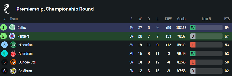 Nhận định, soi kèo Rangers vs Celtic, 18h00 ngày 4/5: Danh dự cho ai? - Ảnh 4