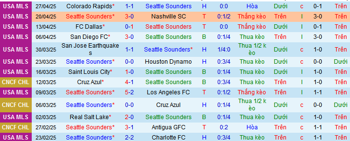Nhận định, soi kèo Seattle Sounders vs Saint Louis City, 09h30 ngày 4/5 - Ảnh 1