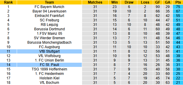 Nhận định, soi kèo St. Pauli vs Stuttgart, 20h30 ngày 3/5: Động lực lớn - Ảnh 6