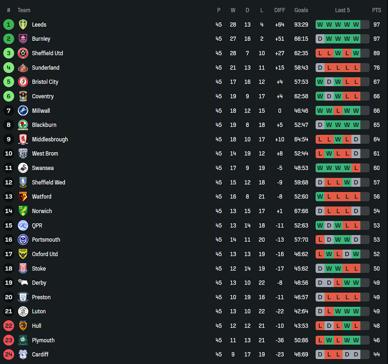 Nhận định, soi kèo Sunderland vs QPR, 18h30 ngày 3/5: Tin vào Mèo đen - Ảnh 4