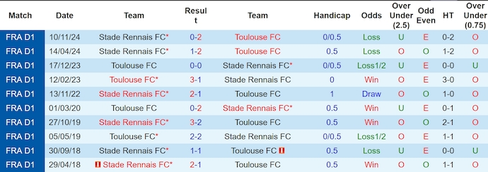Nhận định, soi kèo Toulouse vs Rennes, 0h00 ngày 4/5: Chìm trong khủng hoảng - Ảnh 4