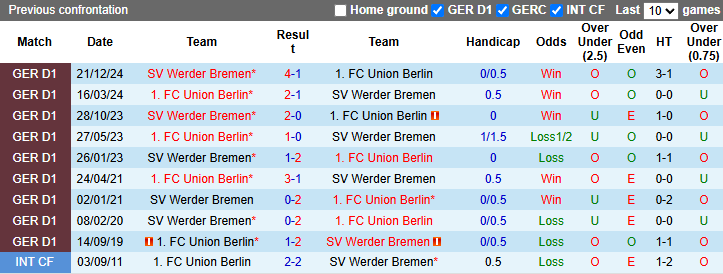 Nhận định, soi kèo Union Berlin vs Bremen, 20h30 ngày 3/5: Khách phá dớp - Ảnh 4