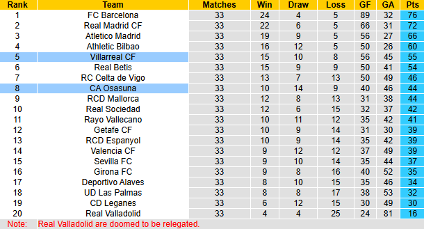Nhận định, soi kèo Villarreal vs Osasuna, 21h15 ngày 3/5: Hướng về Top 4 - Ảnh 6