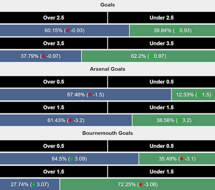 Siêu máy tính dự đoán Arsenal vs Bournemouth, 23h30 ngày 3/5 - Ảnh 2