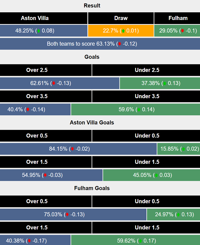 Siêu máy tính dự đoán Aston Villa vs Fulham, 18h30 ngày 3/5 - Ảnh 1