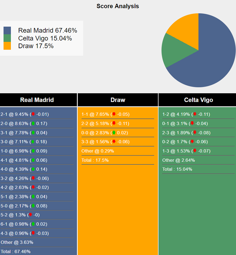 Siêu máy tính dự đoán Real Madrid vs Celta Vigo, 19h00 ngày 4/5 - Ảnh 2