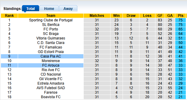 Nhận định, soi kèo Arouca vs Casa Pia, 0h00 ngày 5/5: Chỉ cần hoà là đủ - Ảnh 4
