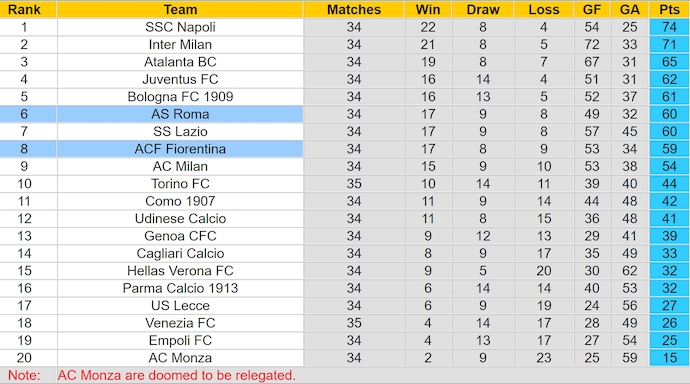Nhận định, soi kèo AS Roma vs Fiorentina, 23h00 ngày 5/4: Hướng tới Top 4 - Ảnh 5