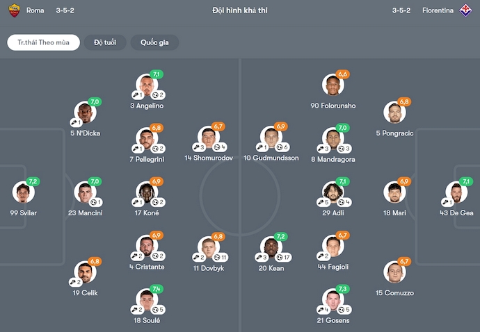 Nhận định, soi kèo AS Roma vs Fiorentina, 23h00 ngày 5/4: Hướng tới Top 4 - Ảnh 7