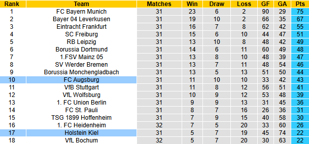Nhận định, soi kèo Augsburg vs Holstein Kiel, 20h30 ngày 4/5: - Ảnh 6