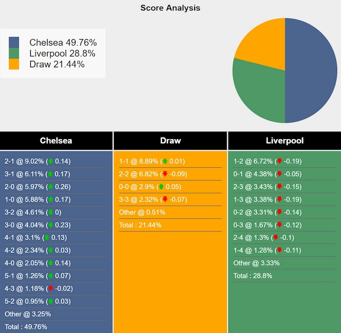 Nhận định, soi kèo Chelsea vs Liverpool, 22h30 ngày 4/5: Biến nguy thành cơ - Ảnh 8