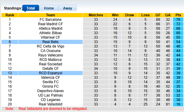 Nhận định, soi kèo Espanyol vs Real Betis, 23h30 ngày 4/5: Nhiệm vụ phải thắng - Ảnh 4