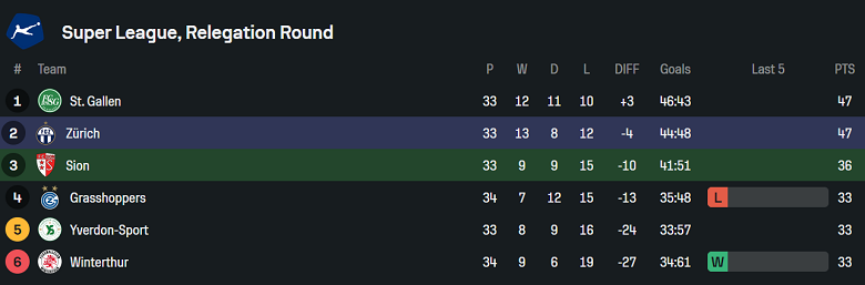 Nhận định, soi kèo FC Sion vs Zurich, 19h15 ngày 4/5: Khách thất thế - Ảnh 4