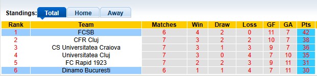 Nhận định, soi kèo FCSB vs Dinamo Bucuresti, 0h30 ngày 6/5: Chạm tay vào cúp - Ảnh 4
