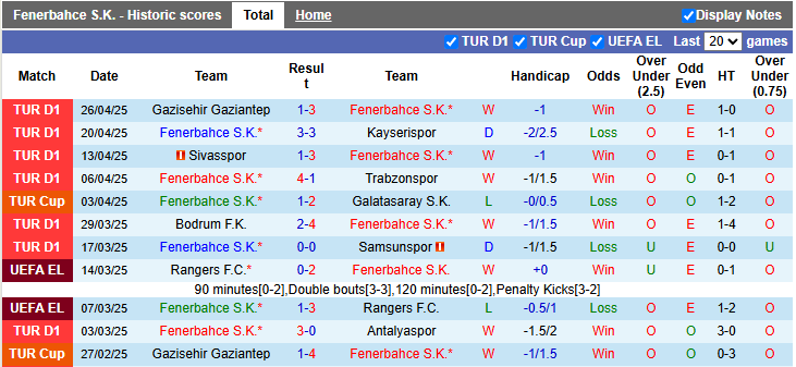 Nhận định, soi kèo Fenerbahce vs Besiktas, 22h59 ngày 4/5: Còn nước còn tát - Ảnh 1