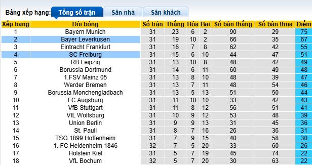 Nhận định, soi kèo Freiburg vs Leverkusen, 22h30 ngày 4/5: Khách buông xuôi - Ảnh 1