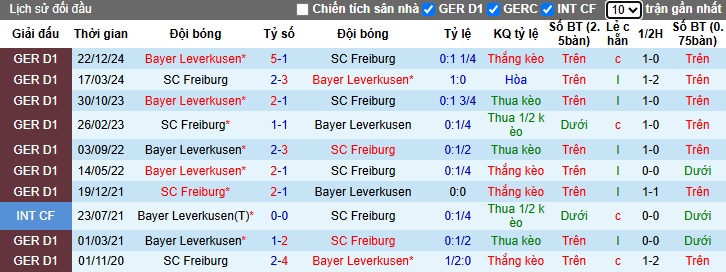Nhận định, soi kèo Freiburg vs Leverkusen, 22h30 ngày 4/5: Khách buông xuôi - Ảnh 2