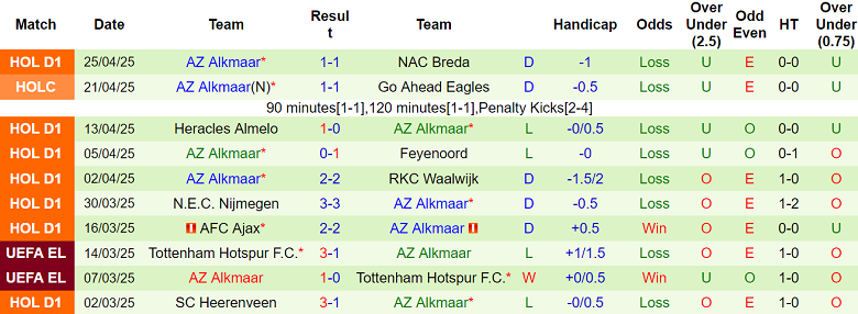 Nhận định, soi kèo Go Ahead Eagles vs AZ Alkmaar, 19h30 ngày 4/5: Cửa dưới thắng thế - Ảnh 2