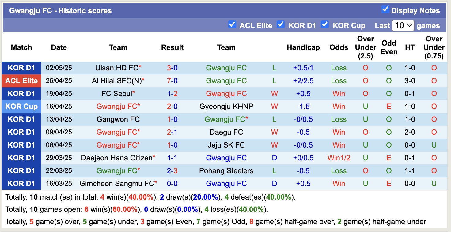 Nhận định, soi kèo Gwangju FC vs Gimcheon Sangmu, 14h30 ngày 5/5: Chưa thể gượng dậy - Ảnh 2