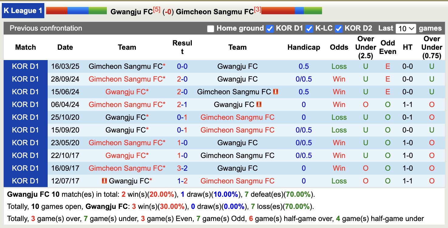 Nhận định, soi kèo Gwangju FC vs Gimcheon Sangmu, 14h30 ngày 5/5: Chưa thể gượng dậy - Ảnh 4