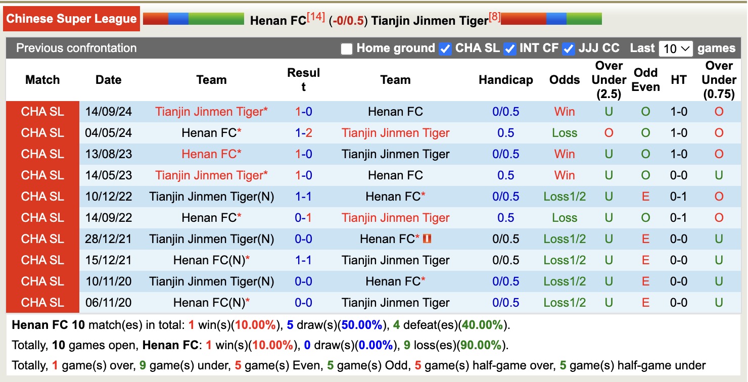 Nhận định, soi kèo Henan FC vs Tianjin Jinmen Tiger, 18h00 ngày 5/5: Tìm lại chính mình - Ảnh 4