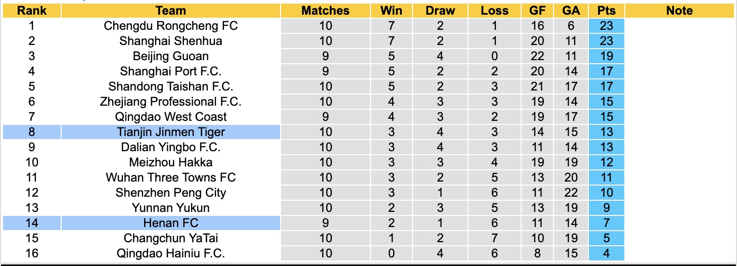 Nhận định, soi kèo Henan FC vs Tianjin Jinmen Tiger, 18h00 ngày 5/5: Tìm lại chính mình - Ảnh 5