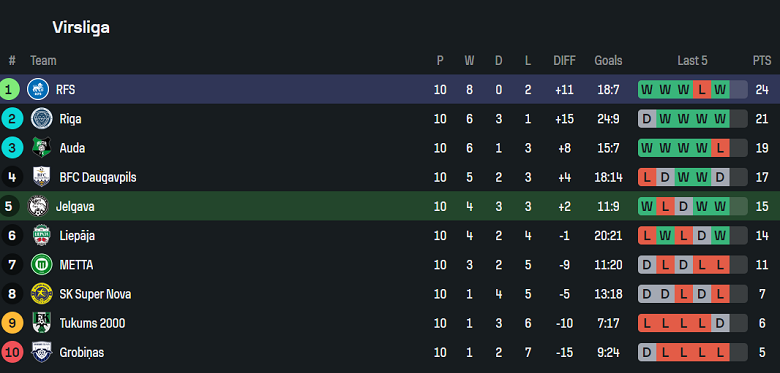Nhận định, soi kèo Jelgava vs Rigas Futbola Skola, 18h00 ngày 5/5: Khó thắng cách biệt - Ảnh 4