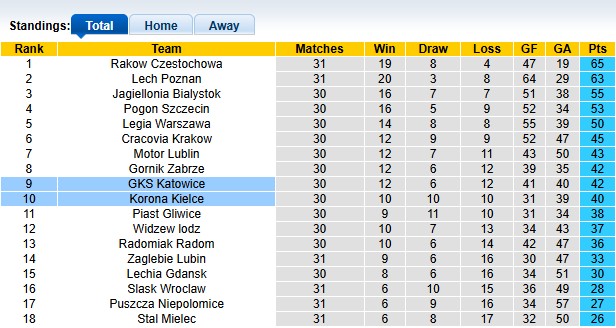 Nhận định, soi kèo Korona Kielce vs GKS Katowice, 0h00 ngày 6/5: Dĩ hòa vi quý - Ảnh 4