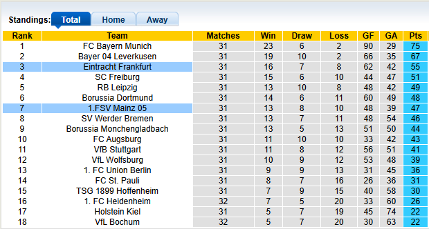 Nhận định, soi kèo Mainz vs Eintracht Frankfurt, 3h00 ngày 5/5: Chủ nhà kém cỏi - Ảnh 4