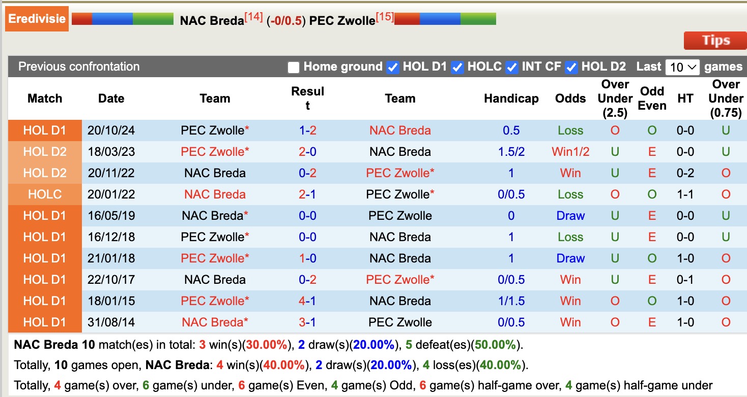 Nhận định, soi kèo NAC Breda vs PEC Zwolle, 17h15 ngày 4/5: Đi tìm niềm vui - Ảnh 4