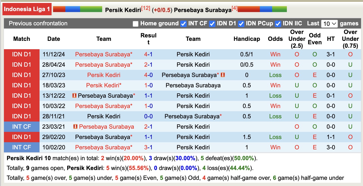 Nhận định, soi kèo Persik Kediri vs Persebaya Surabaya, 15h30 ngày 5/5: Mất niềm tin - Ảnh 4