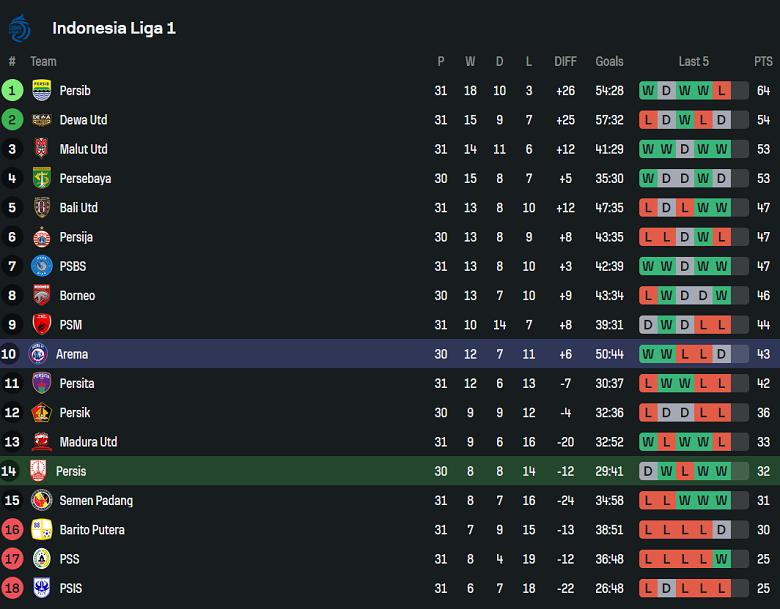 Nhận định, soi kèo Persis Solo vs Arema, 19h00 ngày 5/5: Nối dài ngày vui - Ảnh 4