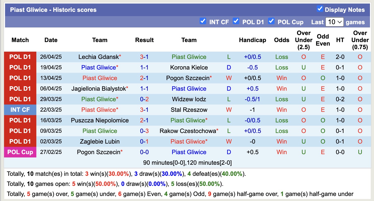 Nhận định, soi kèo Piast Gliwice vs Radomiak Radom, 17h15 ngày 4/5: Nhọc nhằn xa nhà - Ảnh 2