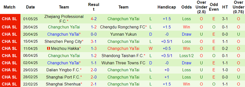 Nhận định, soi kèo Qingdao Hainiu vs Changchun Yatai, 18h35 ngày 5/5: Khó tin chủ nhà - Ảnh 2