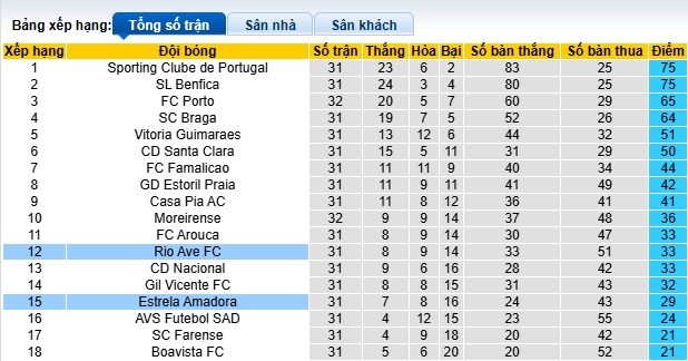 Nhận định, soi kèo Rio Ave vs Estrela Amadora, 21h30 ngày 4/5: Ca khúc khải hoàn - Ảnh 1