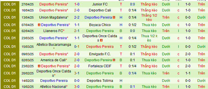Nhận định, soi kèo Rionegro Aguilas vs Deportivo Pereira, 08h30 ngày 5/5 - Ảnh 2