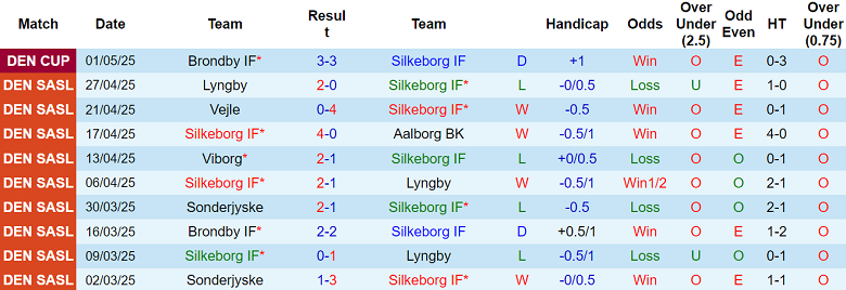 Nhận định, soi kèo Silkeborg vs Vejle, 19h00 ngày 4/5: Cửa trên ‘ghi điểm’ - Ảnh 1
