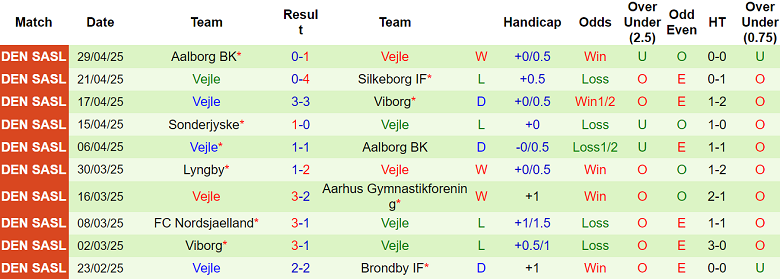 Nhận định, soi kèo Silkeborg vs Vejle, 19h00 ngày 4/5: Cửa trên ‘ghi điểm’ - Ảnh 2