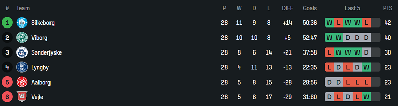 Nhận định, soi kèo Silkeborg vs Vejle, 19h00 ngày 4/5: Cửa trên ‘ghi điểm’ - Ảnh 4