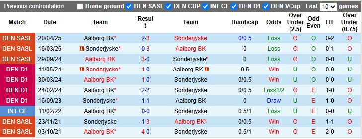 Nhận định, soi kèo Sonderjyske vs Aalborg, 0h00 ngày 6/5: Tỉnh cơn mê dài - Ảnh 3