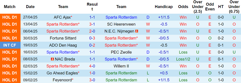 Nhận định, soi kèo Sparta Rotterdam vs Twente, 19h30 ngày 4/5: Kịch bản quen thuộc - Ảnh 1
