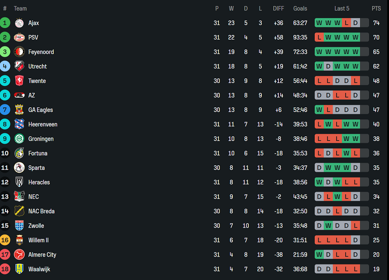 Nhận định, soi kèo Sparta Rotterdam vs Twente, 19h30 ngày 4/5: Kịch bản quen thuộc - Ảnh 4
