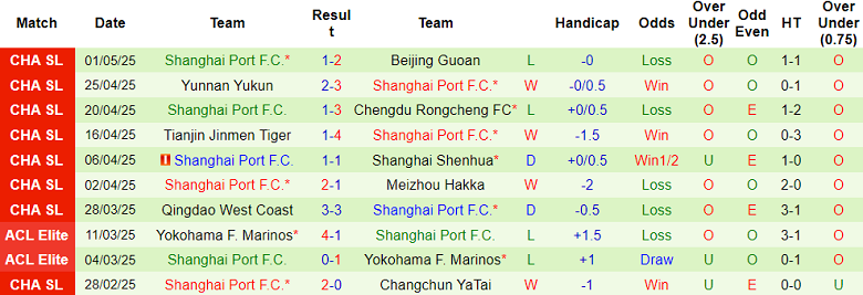 Nhận định, soi kèo Wuhan Three Towns vs Shanghai Port, 18h00 ngày 5/5: Đứt mạch thắng? - Ảnh 2