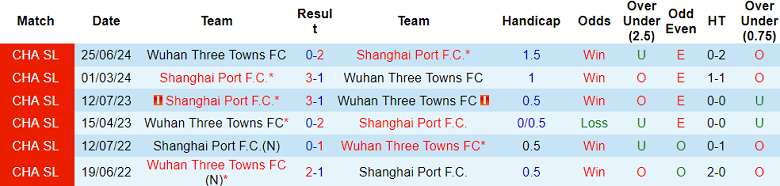 Nhận định, soi kèo Wuhan Three Towns vs Shanghai Port, 18h00 ngày 5/5: Đứt mạch thắng? - Ảnh 3
