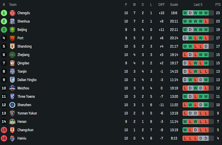 Nhận định, soi kèo Wuhan Three Towns vs Shanghai Port, 18h00 ngày 5/5: Đứt mạch thắng? - Ảnh 4