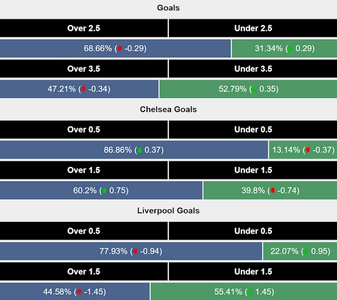Siêu máy tính dự đoán Chelsea vs Liverpool, 22h30 ngày 4/5 - Ảnh 2