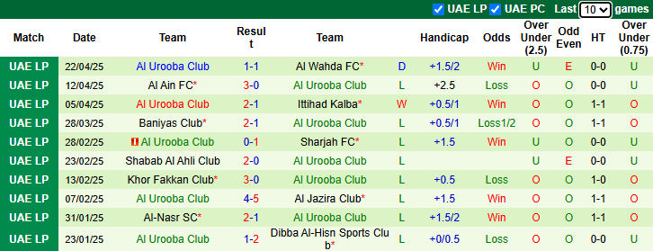 Nhận định, soi kèo Ajman Club vs Al Urooba Club, 23h45 ngày 5/5: Thất bại thứ 14 - Ảnh 3