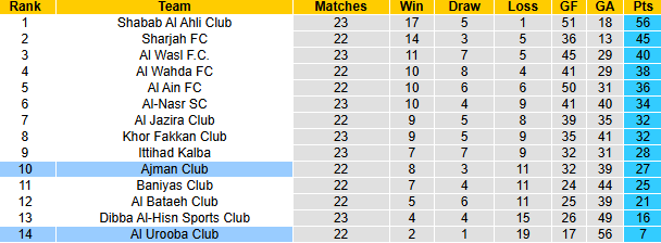 Nhận định, soi kèo Ajman Club vs Al Urooba Club, 23h45 ngày 5/5: Thất bại thứ 14 - Ảnh 5